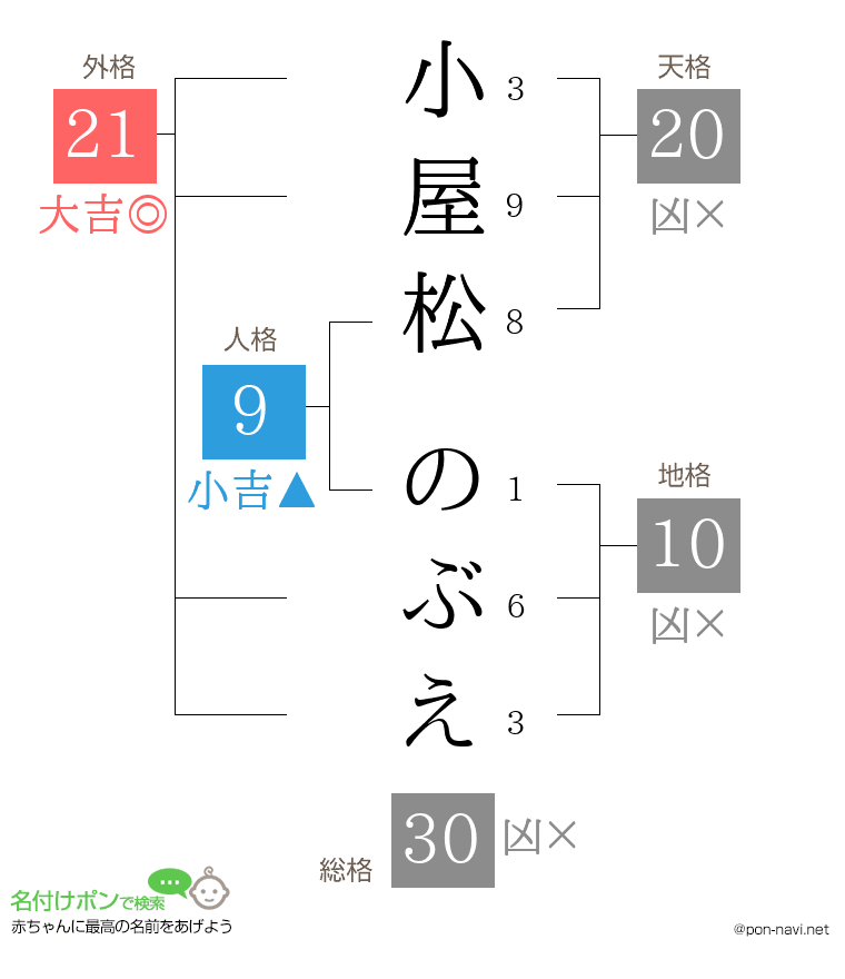小屋松 のぶえさんの姓名判断結果