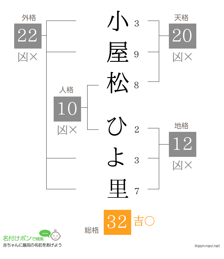 小屋松 ひよ里さんの姓名判断結果