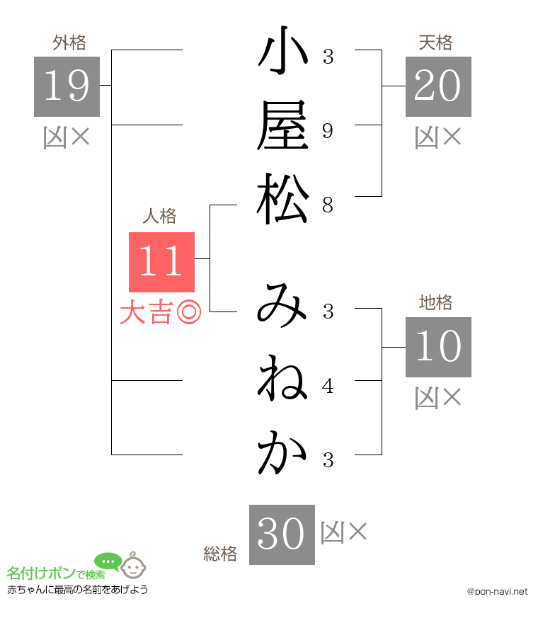 小屋松 みねかさんの姓名判断結果