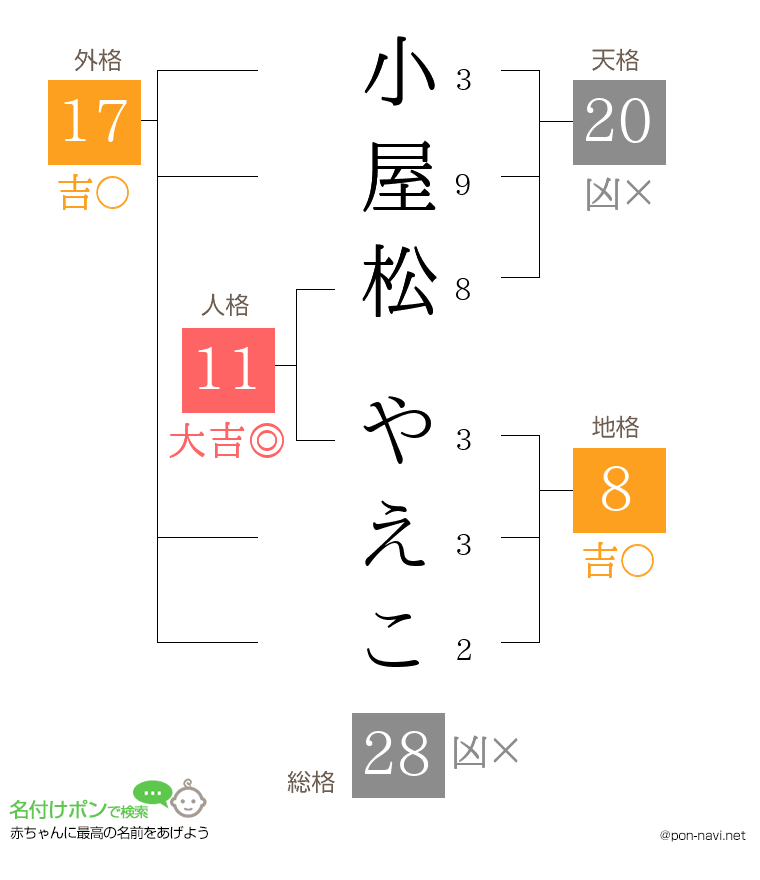小屋松 やえこさんの姓名判断結果