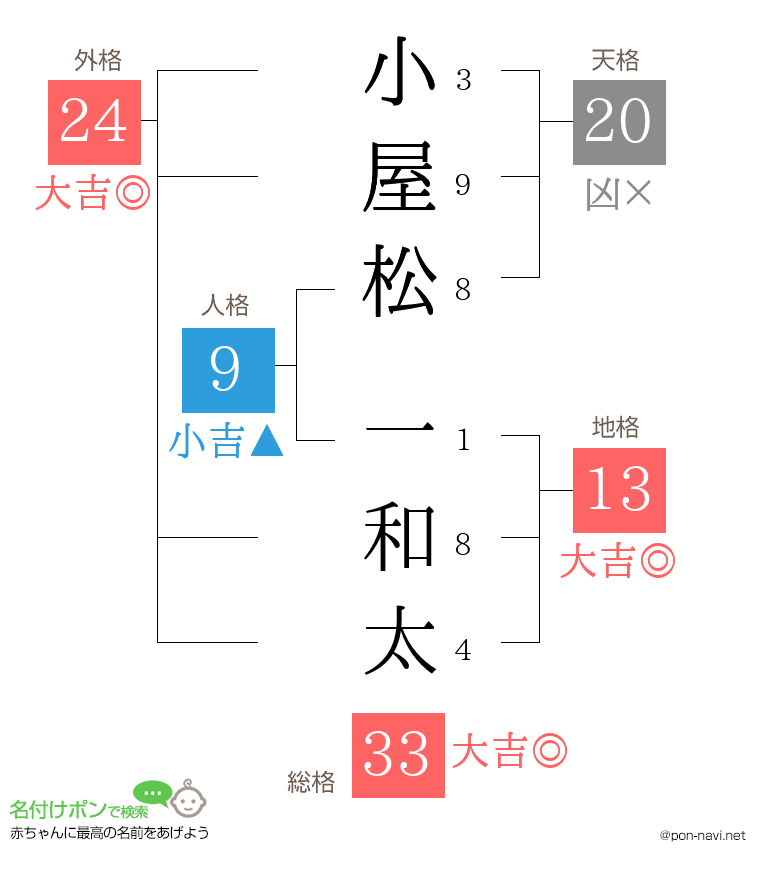 小屋松 一和太さんの姓名判断結果