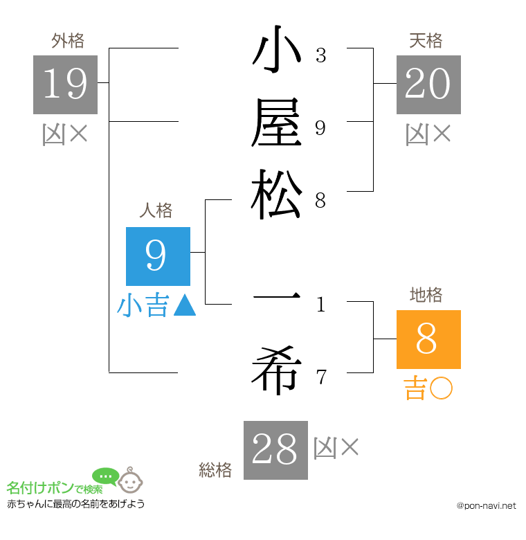 小屋松 一希さんの姓名判断結果