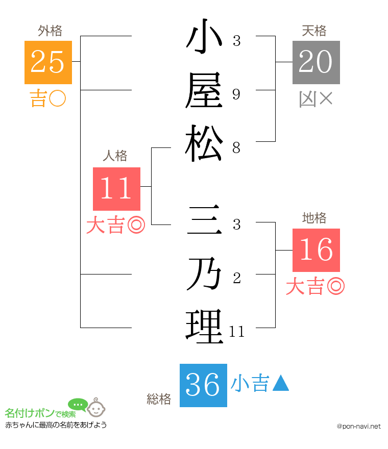 小屋松 三乃理さんの姓名判断結果