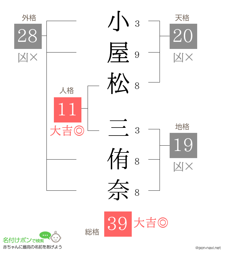 小屋松 三侑奈さんの姓名判断結果