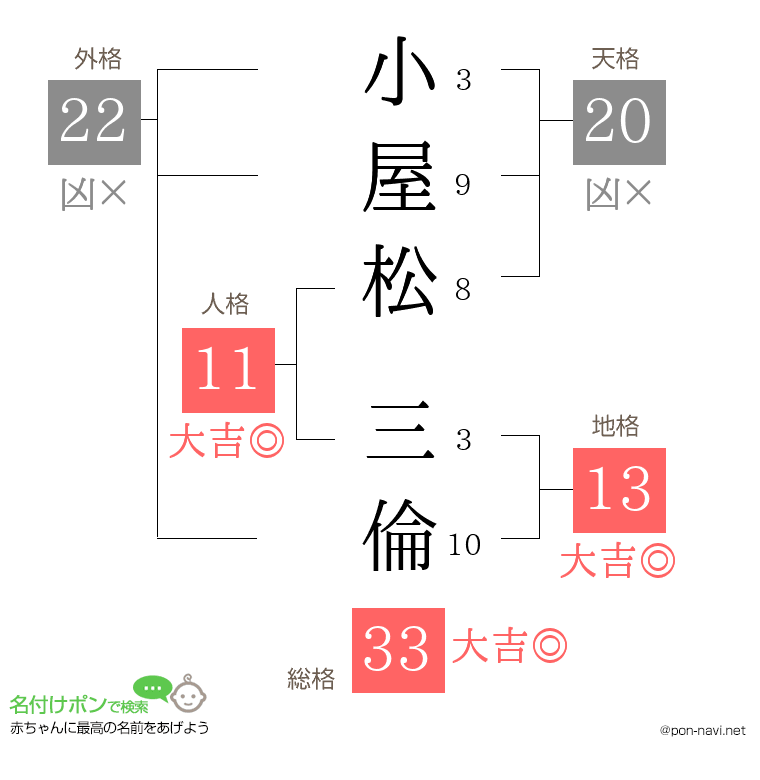 小屋松 三倫さんの姓名判断結果