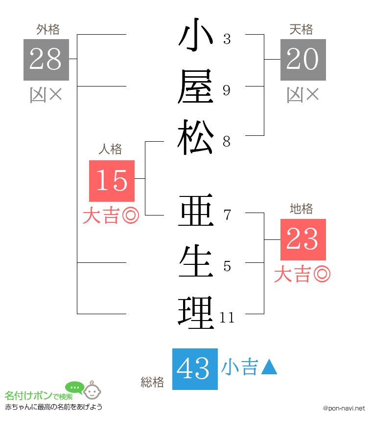 小屋松 亜生理さんの姓名判断結果