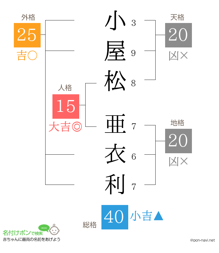 小屋松 亜衣利さんの姓名判断結果