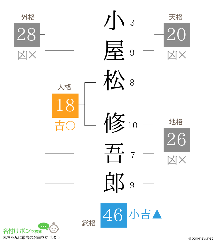 小屋松 修吾郎さんの姓名判断結果