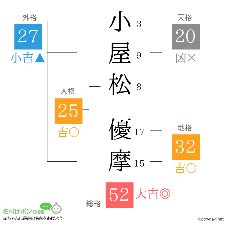 小屋松 優摩さんの姓名判断結果