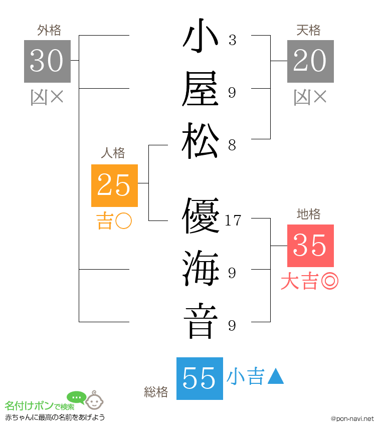 小屋松 優海音さんの姓名判断結果