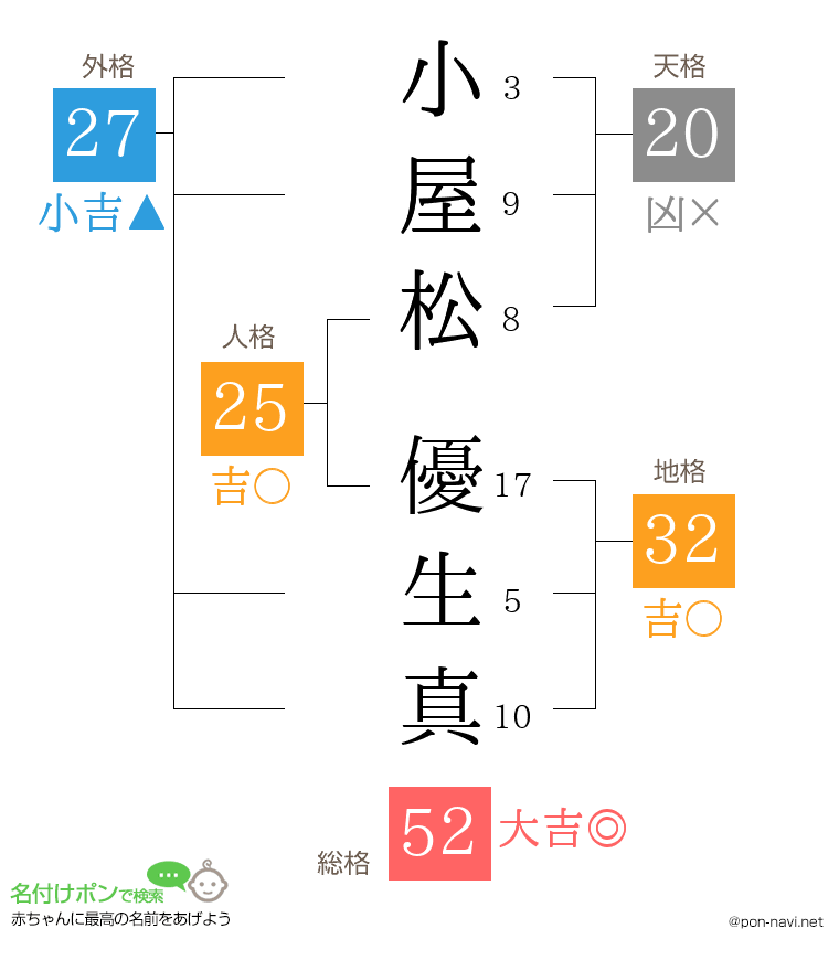 小屋松 優生真さんの姓名判断結果