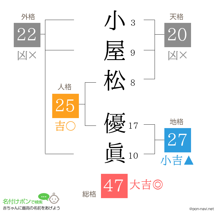 小屋松 優眞さんの姓名判断結果