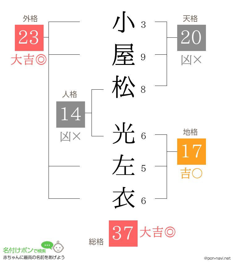 小屋松 光左衣さんの姓名判断結果
