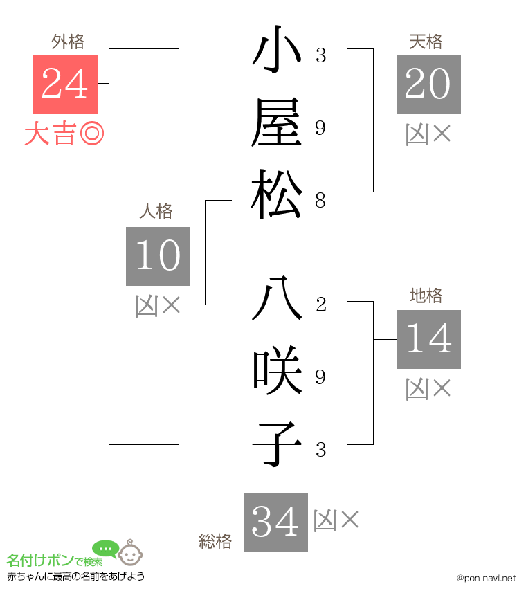 小屋松 八咲子さんの姓名判断結果