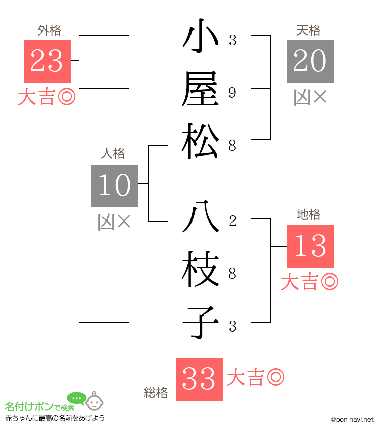 小屋松 八枝子さんの姓名判断結果