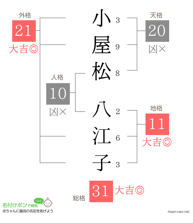 小屋松 八江子さんの姓名判断結果