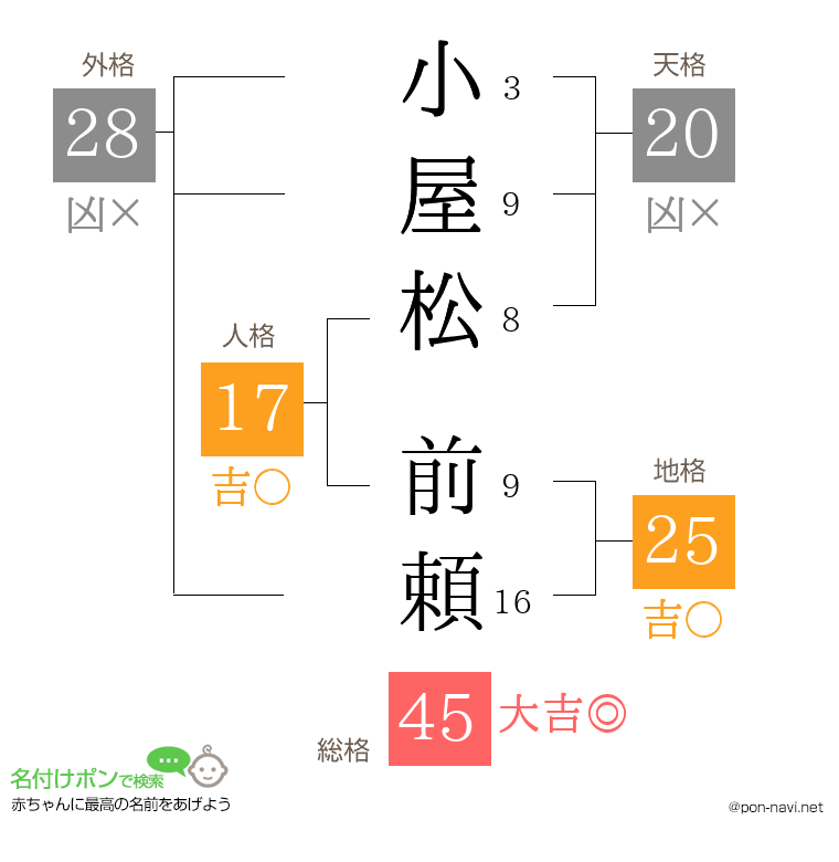 小屋松 前頼さんの姓名判断結果