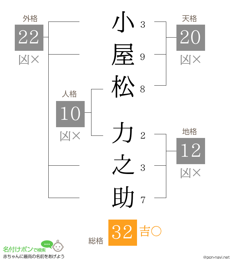 小屋松 力之助さんの姓名判断結果