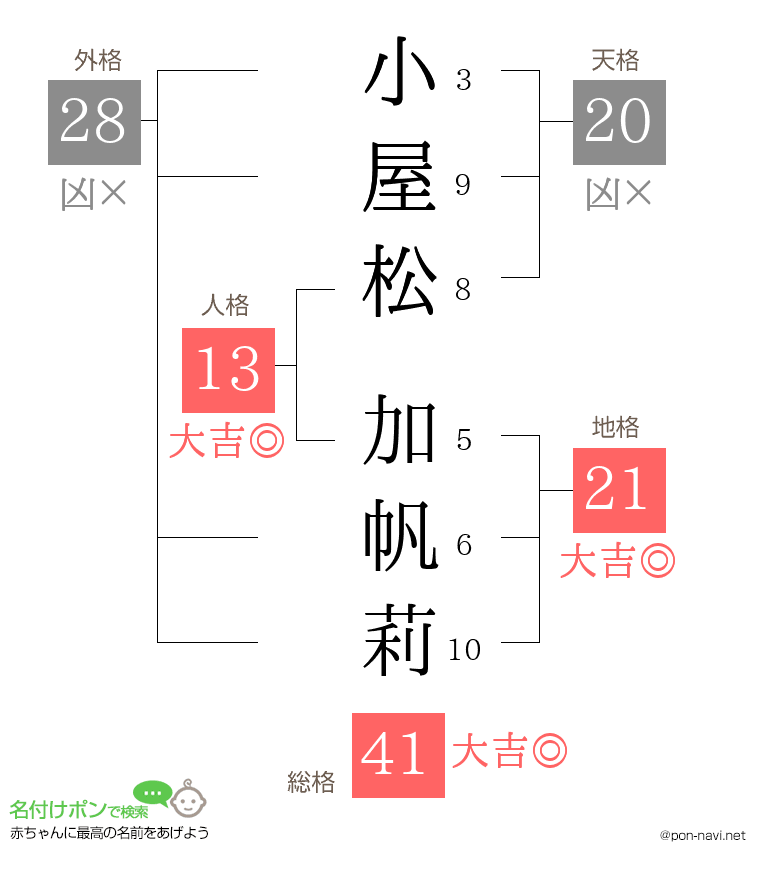 小屋松 加帆莉さんの姓名判断結果