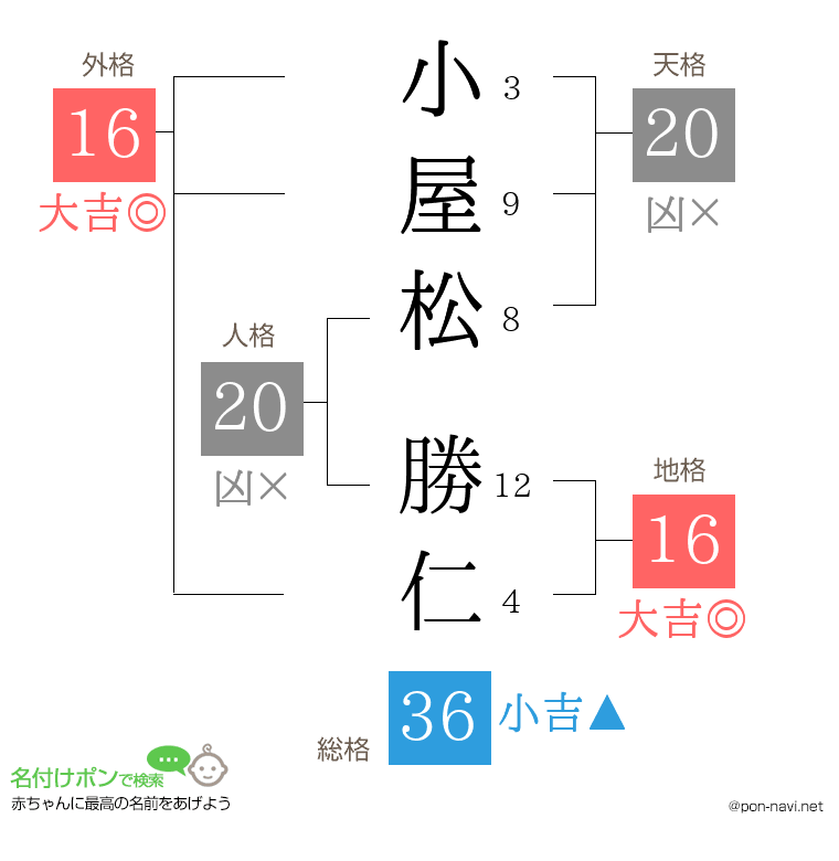 小屋松 勝仁さんの姓名判断結果