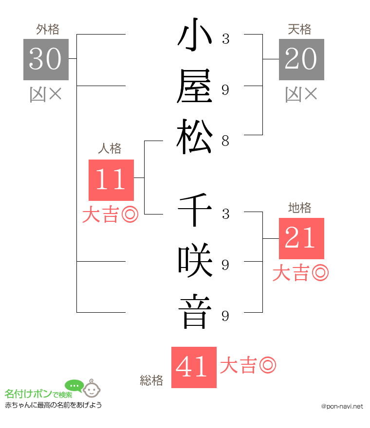 小屋松 千咲音さんの姓名判断結果