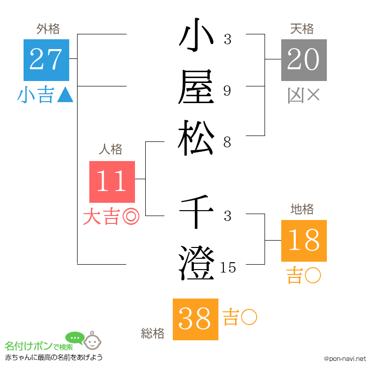 小屋松 千澄さんの姓名判断結果