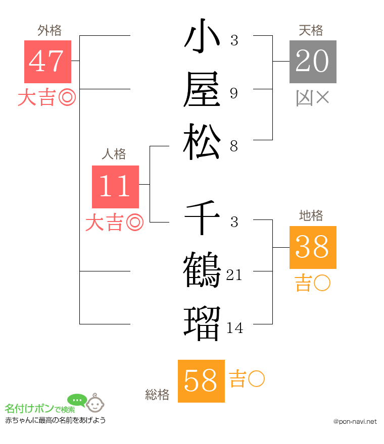 小屋松 千鶴瑠さんの姓名判断結果