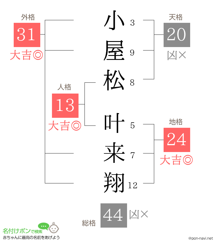 小屋松 叶来翔さんの姓名判断結果