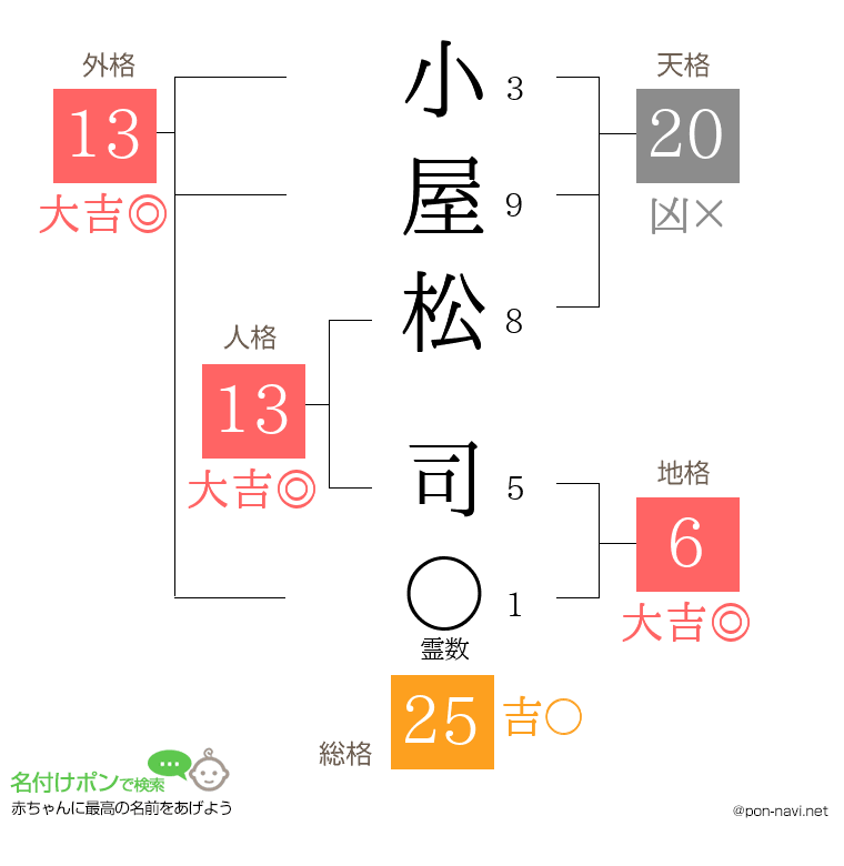 小屋松 司さんの姓名判断結果