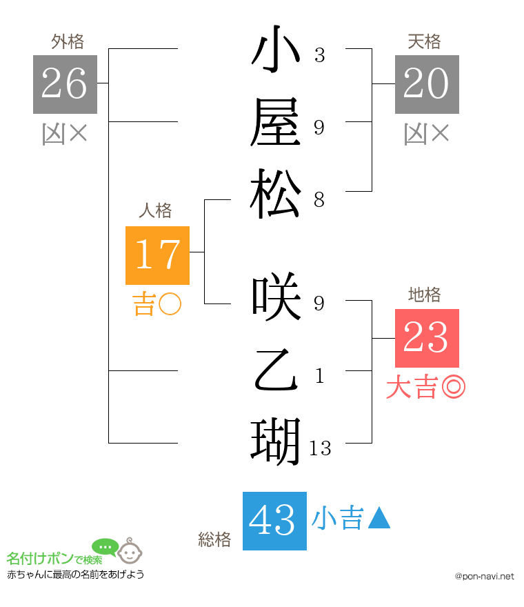 小屋松 咲乙瑚さんの姓名判断結果