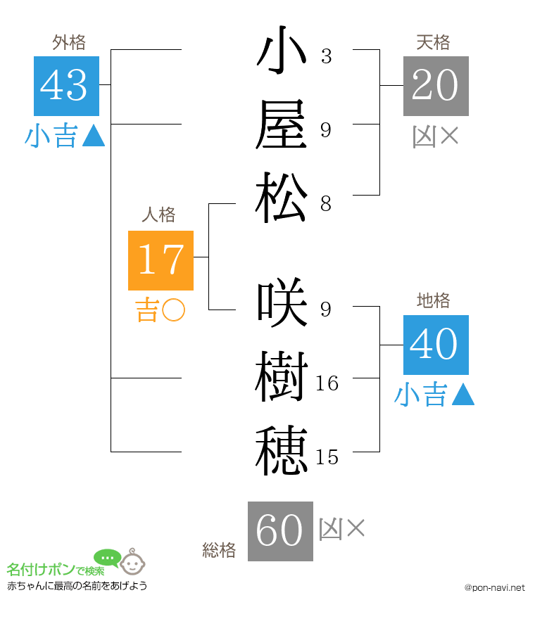 小屋松 咲樹穂さんの姓名判断結果
