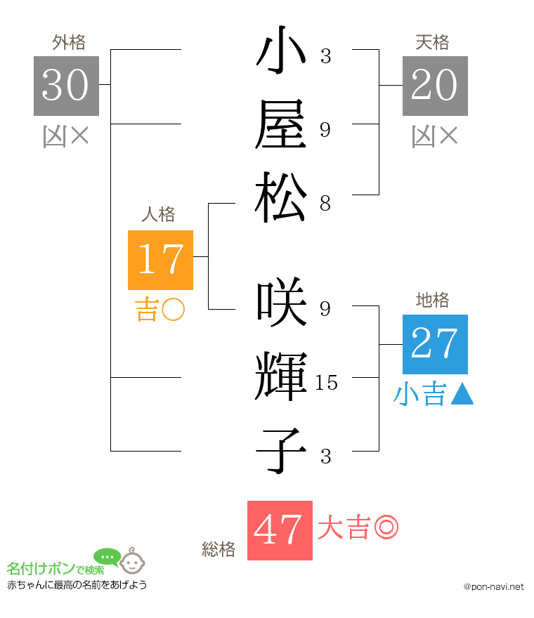 小屋松 咲輝子さんの姓名判断結果
