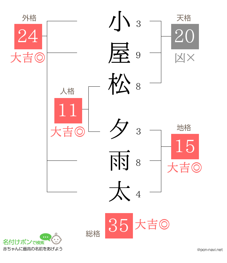小屋松 夕雨太さんの姓名判断結果