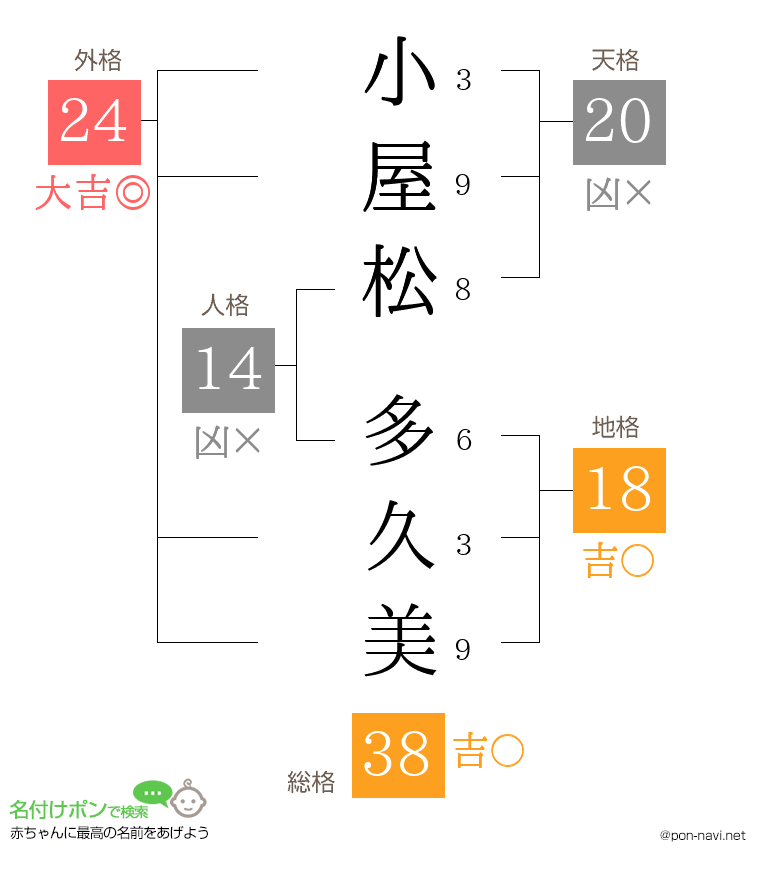 小屋松 多久美さんの姓名判断結果