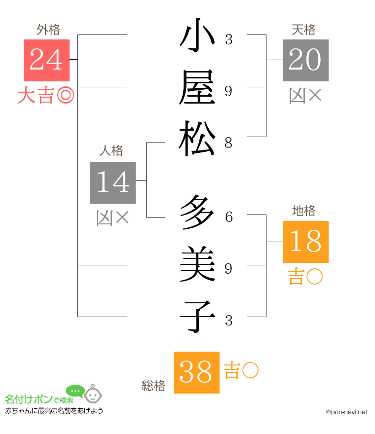 小屋松 多美子さんの姓名判断結果
