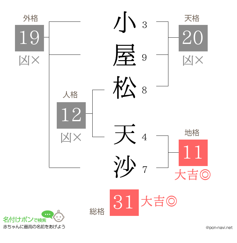 小屋松 天沙さんの姓名判断結果