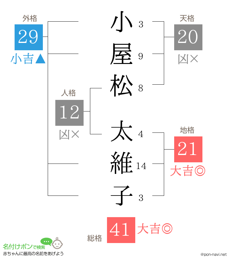 小屋松 太維子さんの姓名判断結果