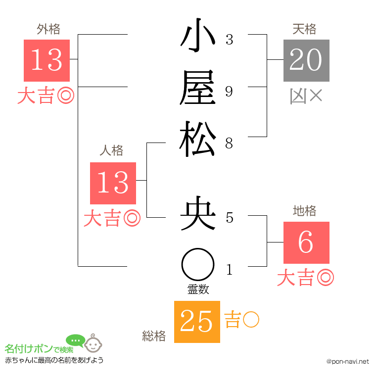 小屋松 央さんの姓名判断結果