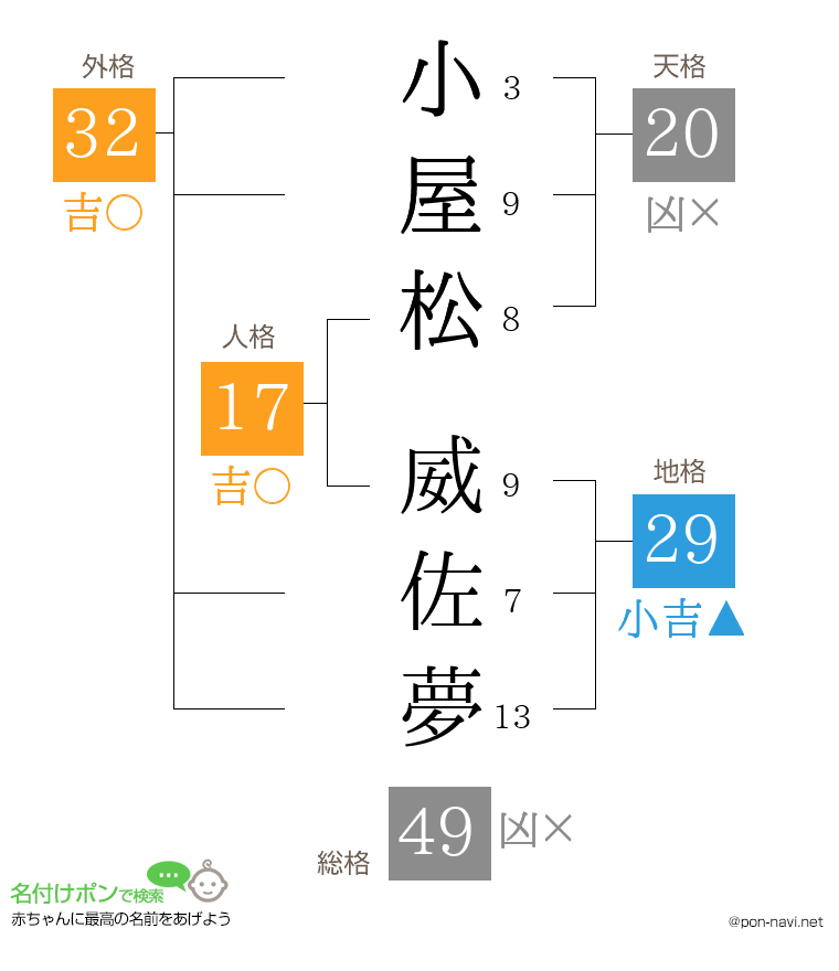 小屋松 威佐夢さんの姓名判断結果