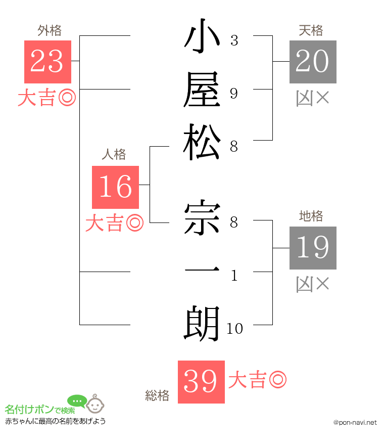 小屋松 宗一朗さんの姓名判断結果