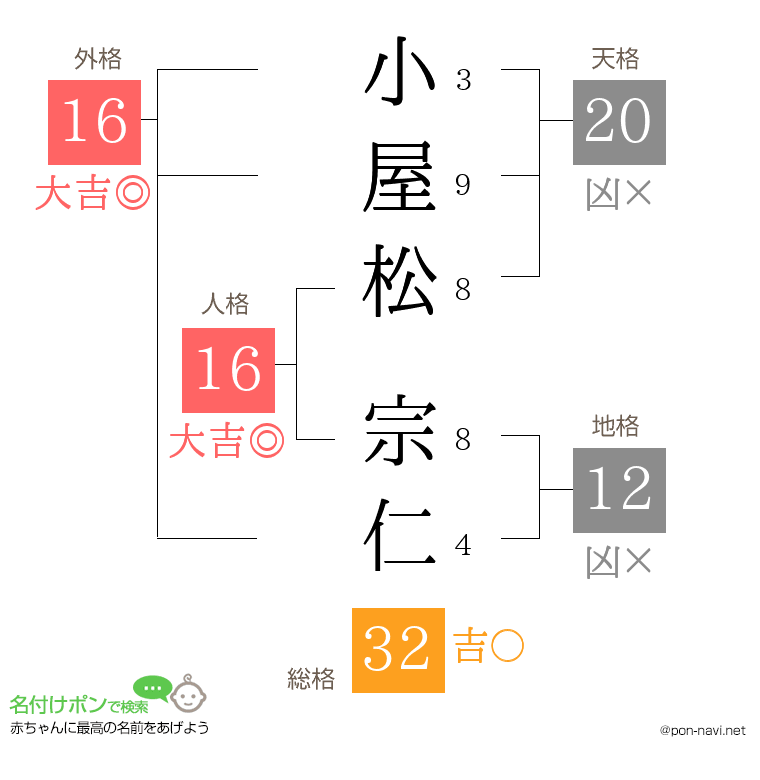 小屋松 宗仁さんの姓名判断結果