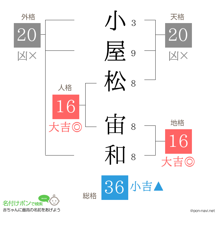 小屋松 宙和さんの姓名判断結果