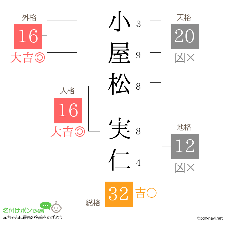 小屋松 実仁さんの姓名判断結果