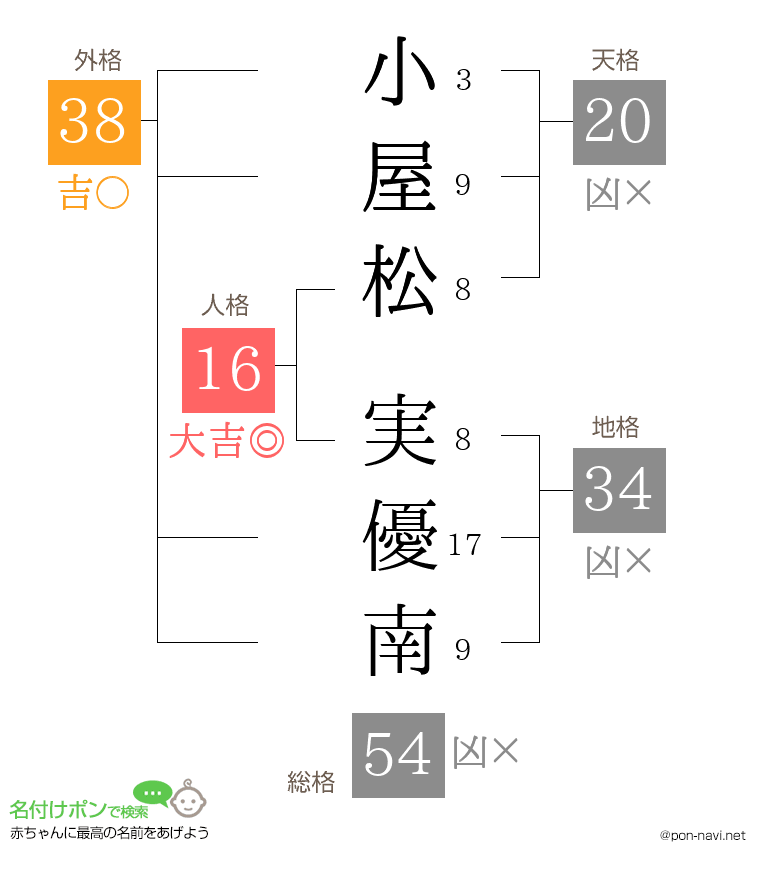 小屋松 実優南さんの姓名判断結果