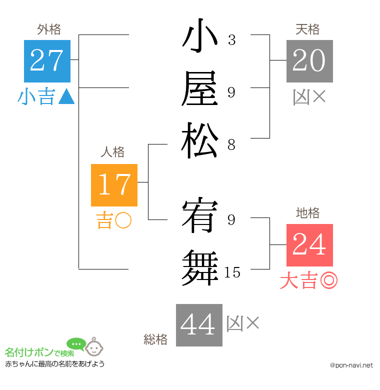 小屋松 宥舞さんの姓名判断結果