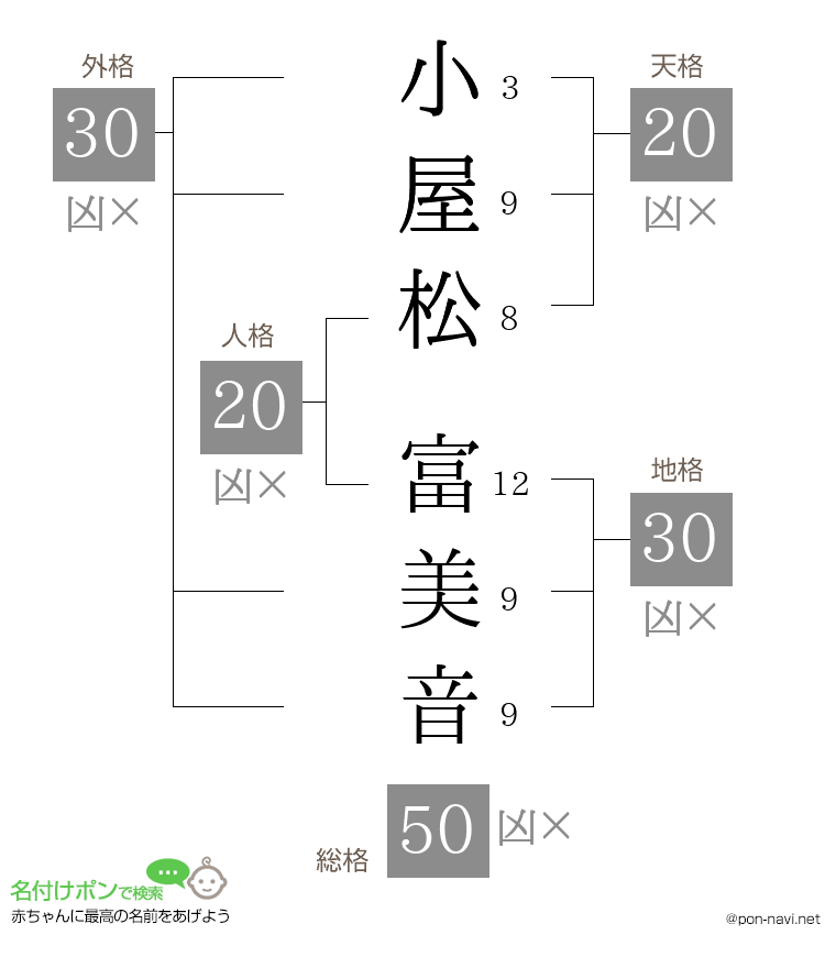 小屋松 富美音さんの姓名判断結果