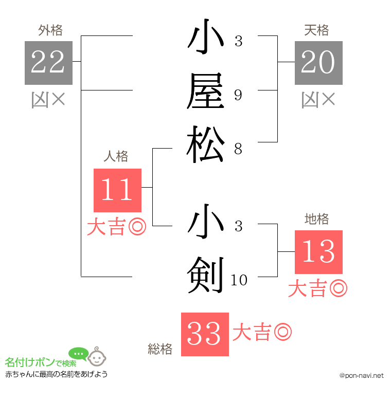 小屋松 小剣さんの姓名判断結果