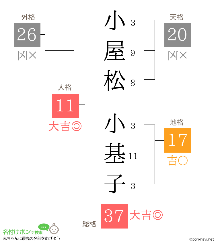 小屋松 小基子さんの姓名判断結果