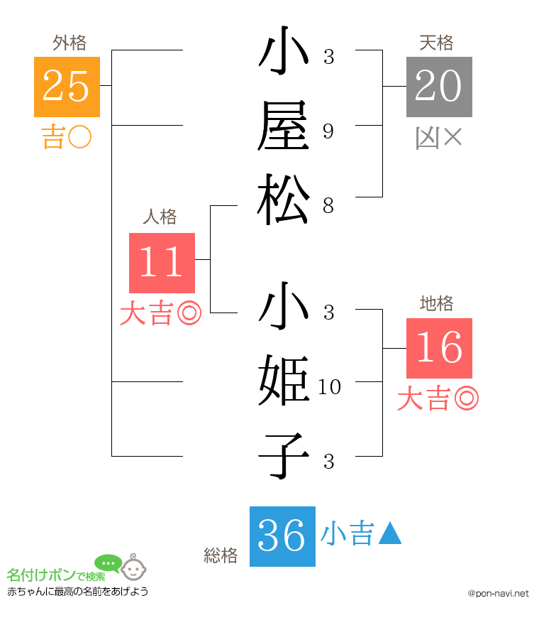 小屋松 小姫子さんの姓名判断結果