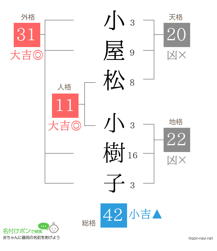 小屋松 小樹子さんの姓名判断結果